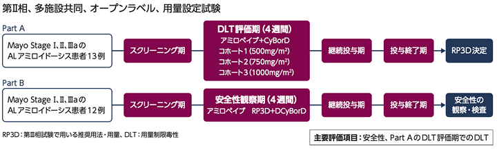 試験デザイン