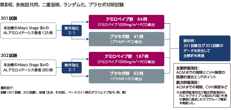 試験デザイン