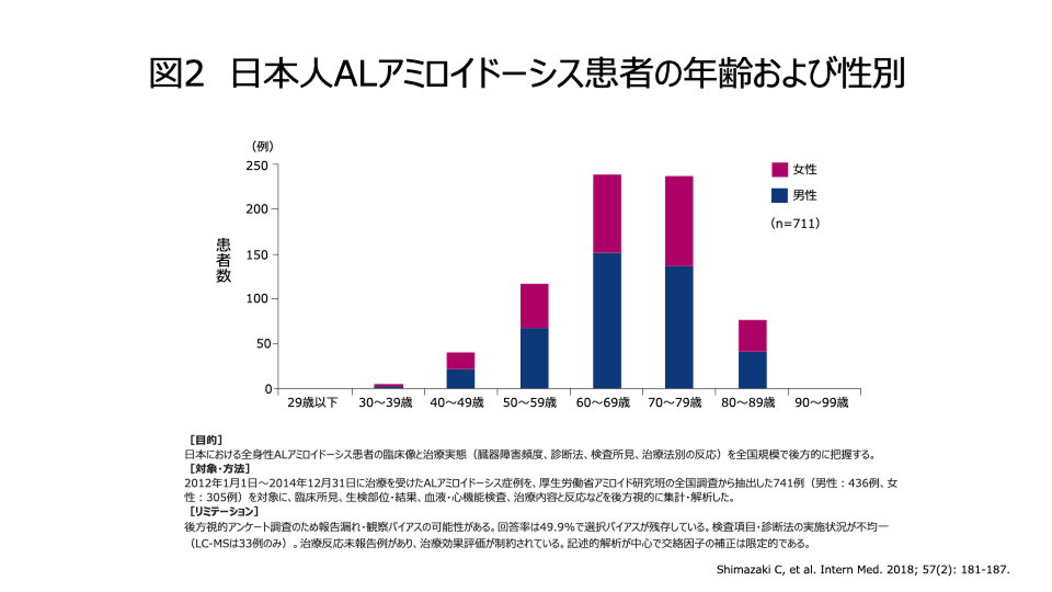 日本人ALアミロイドーシス患者の年齢及び性別