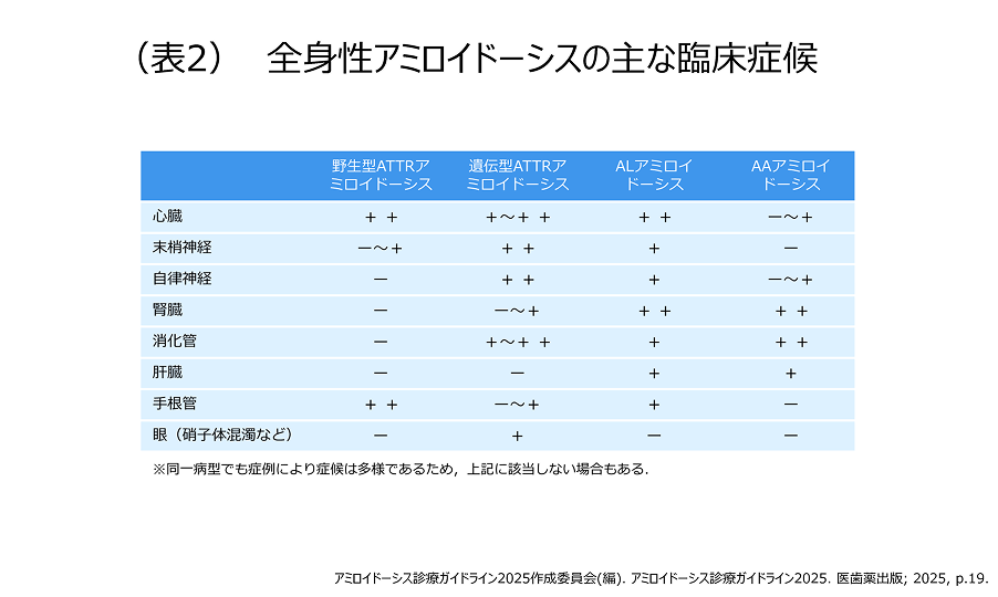 全身性アミロイドーシスの主な臨床症候