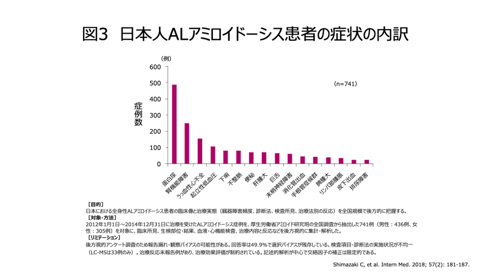 日本人ALアミロイドーシス患者の症状の内訳
