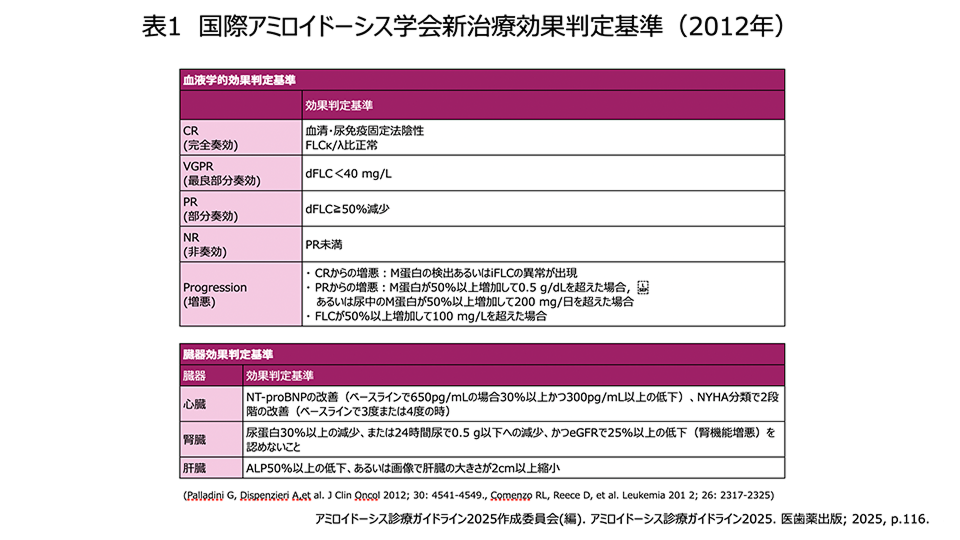 国際アミロイドーシス学会新治療効果判定基準（2012年）