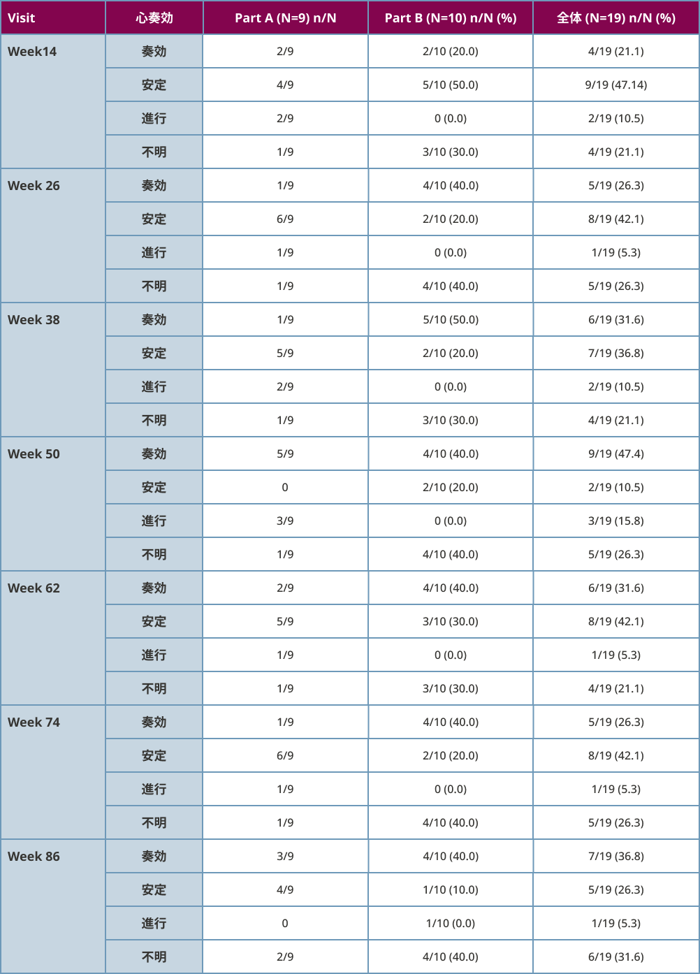 心病変を有する評価可能患者での心奏効の達成状況