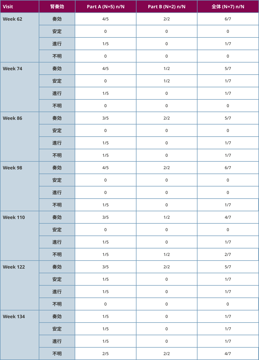 腎病変を有する評価可能患者での腎奏効の達成状況