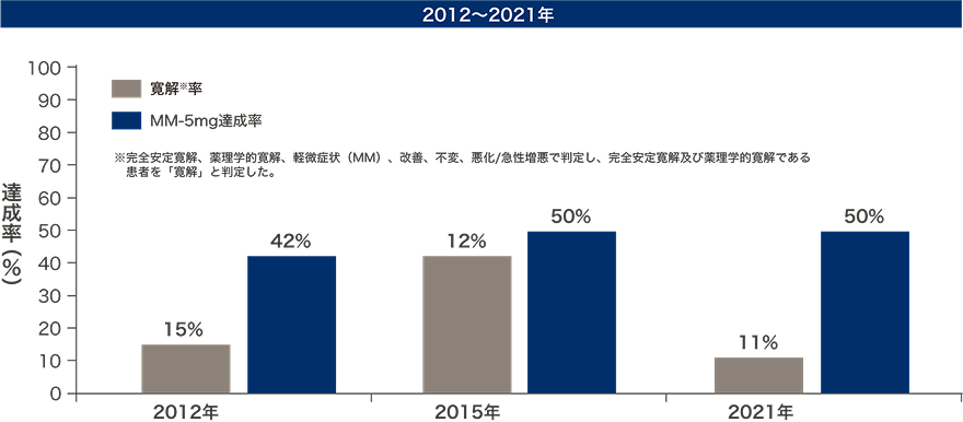 2012～2021年のMM-5mg・寛解達成割合の推移
