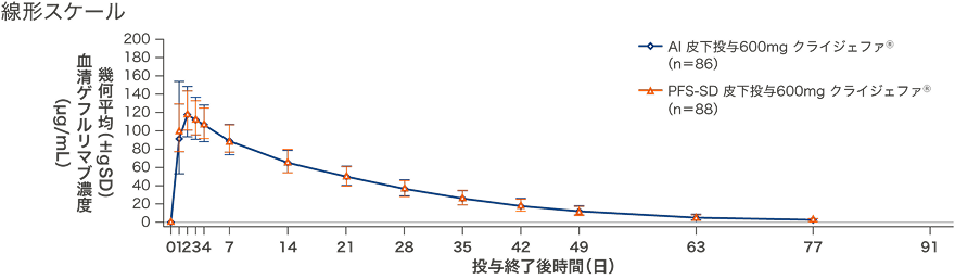 線形スケール