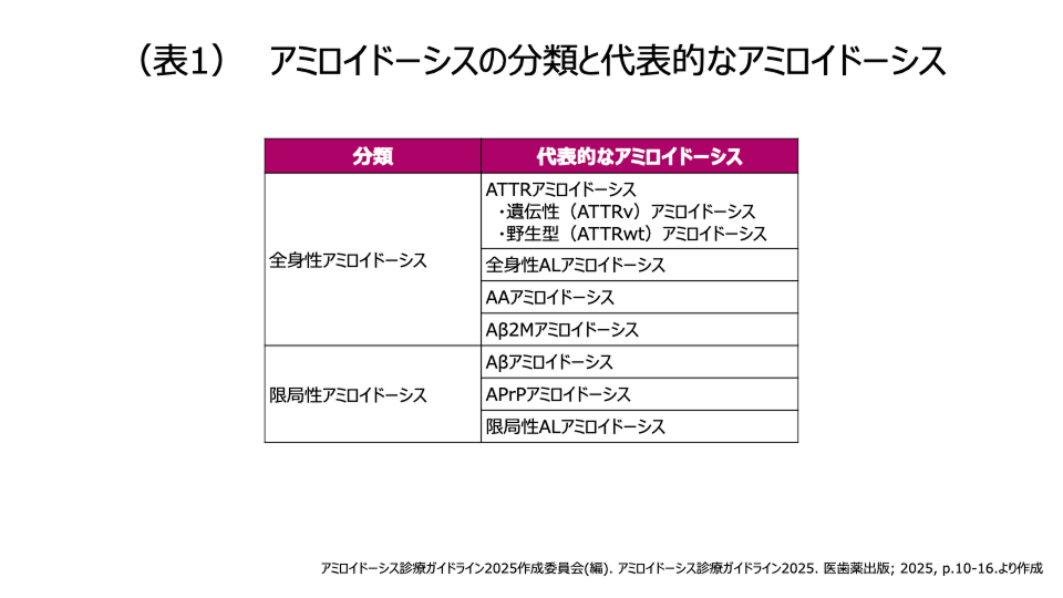 アミロイドーシスの分類と代表的なアミロイドーシス