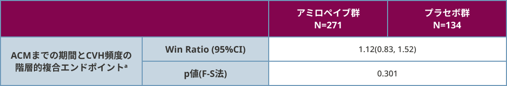 ACMまでの期間とCVH頻度の階層的複合エンドポイント