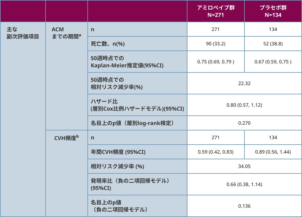 主な副次評価項目及びその他の副次評価項目