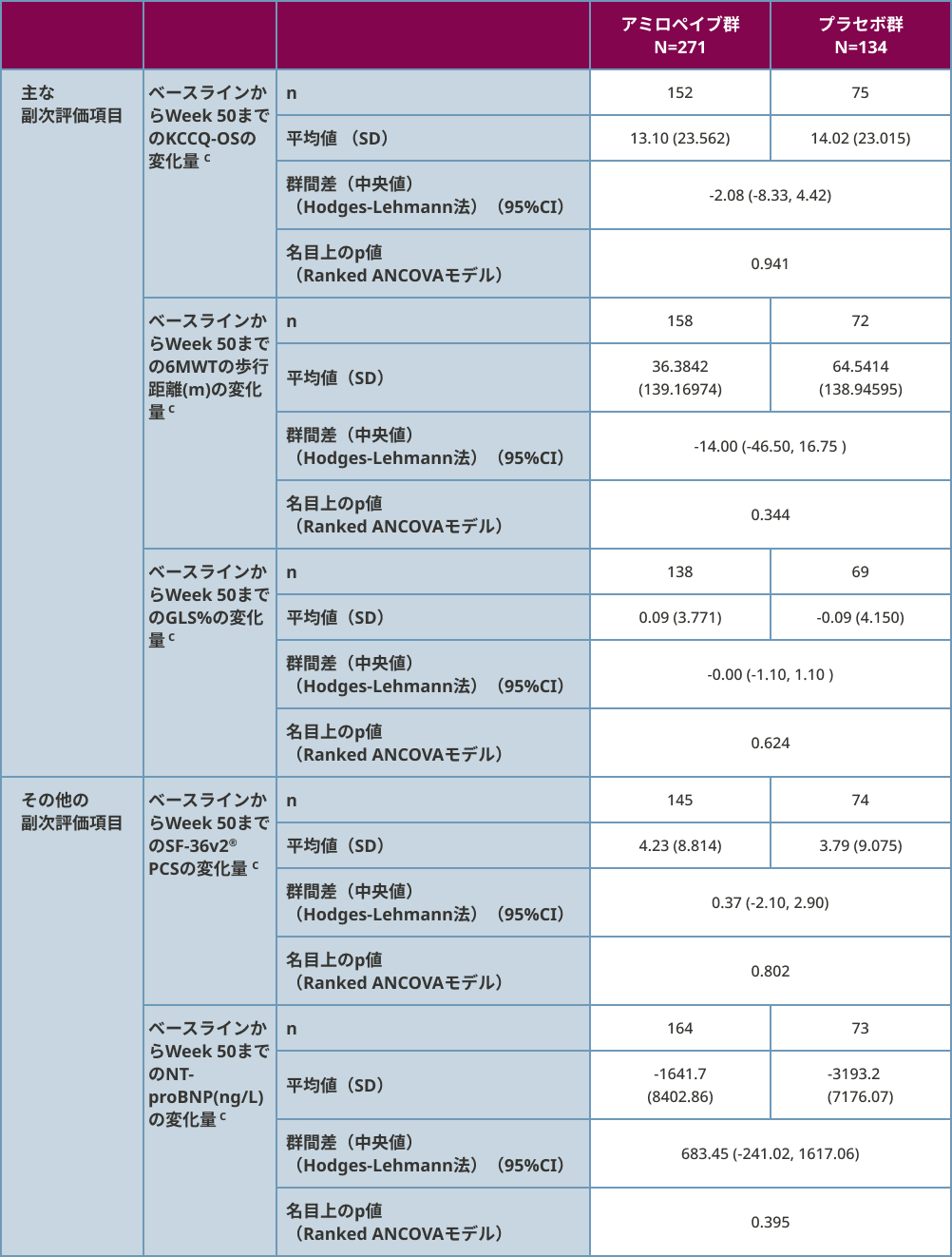 主な副次評価項目及びその他の副次評価項目