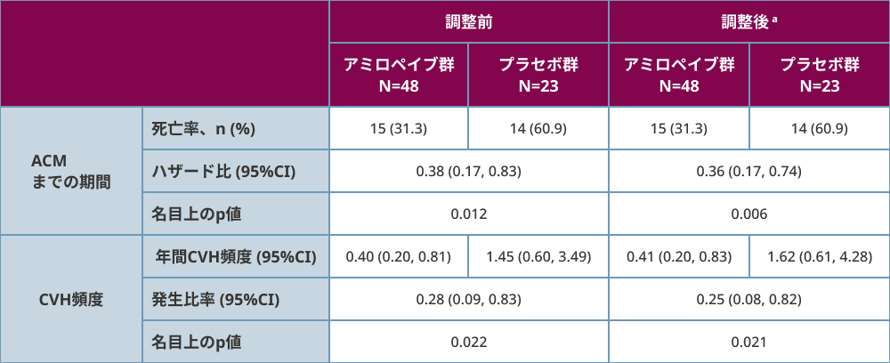 感度分析（事後解析）