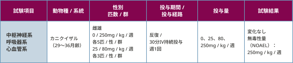 安全性薬理試験
