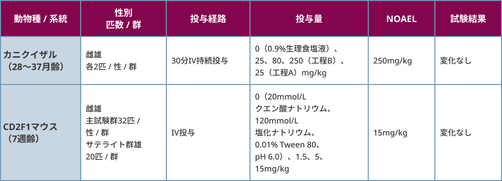 毒性試験